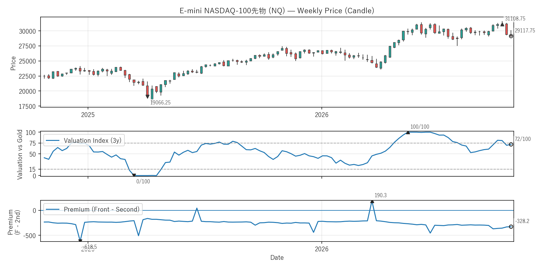NQ — Valuation & Premium(2年)