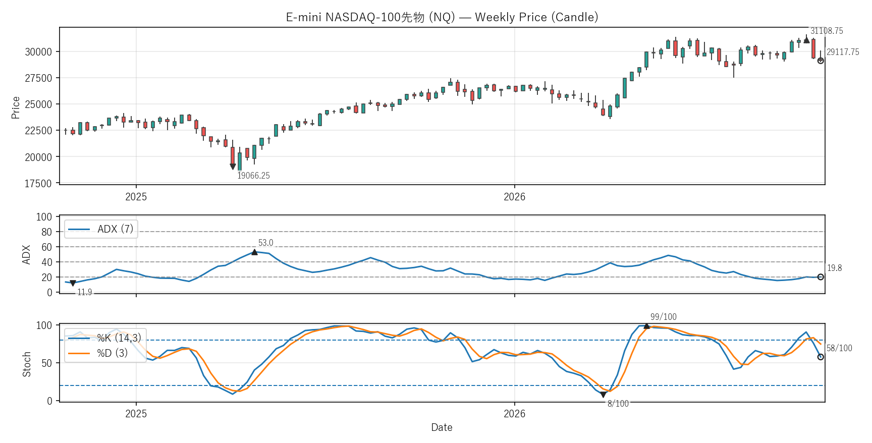 NQ — Technical(2年)