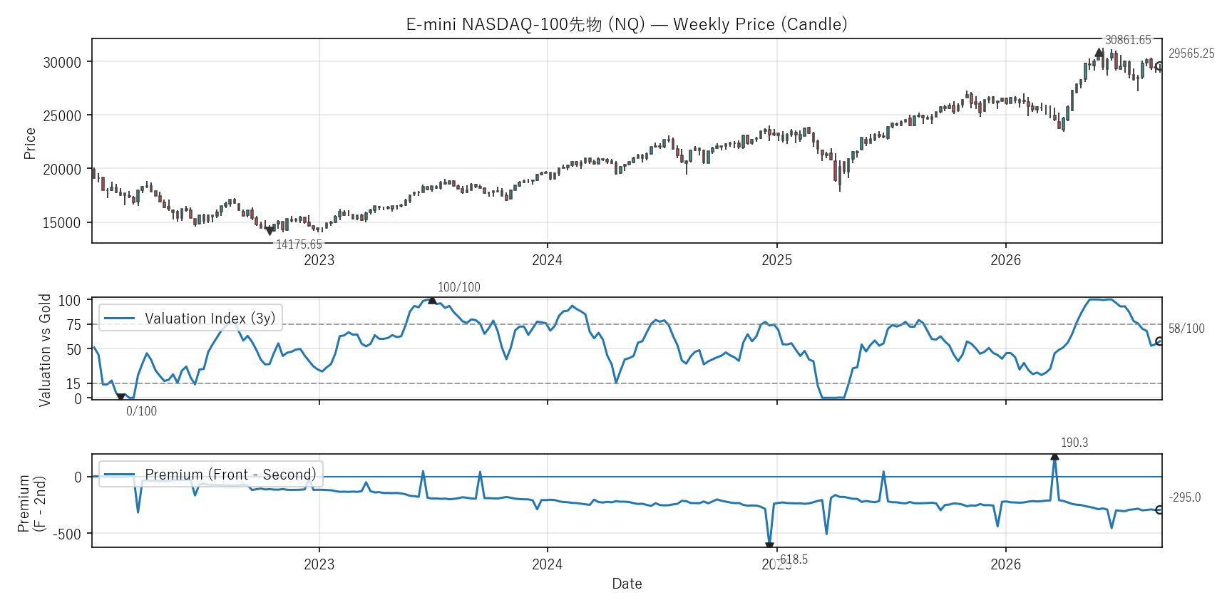 NQ — Valuation & Premium(全期間)