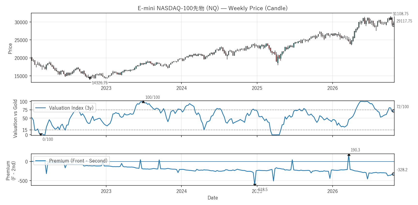 NQ — Valuation & Premium(全期間)