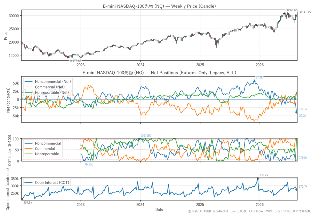 E-mini NASDAQ-100先物（NQ）