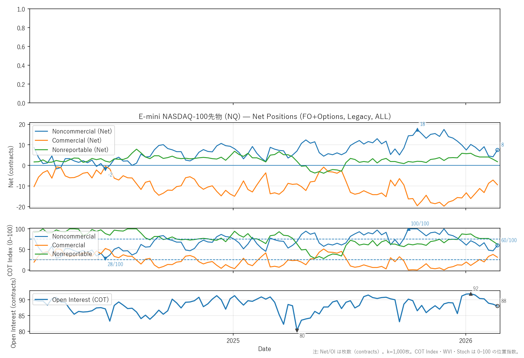 NQ — COTレポート(2年)
