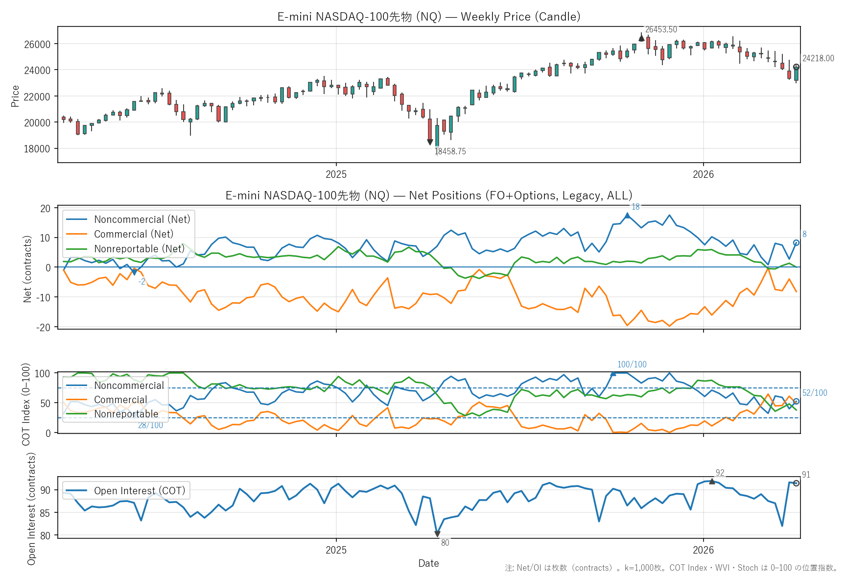 NQ — COTレポート(2年)