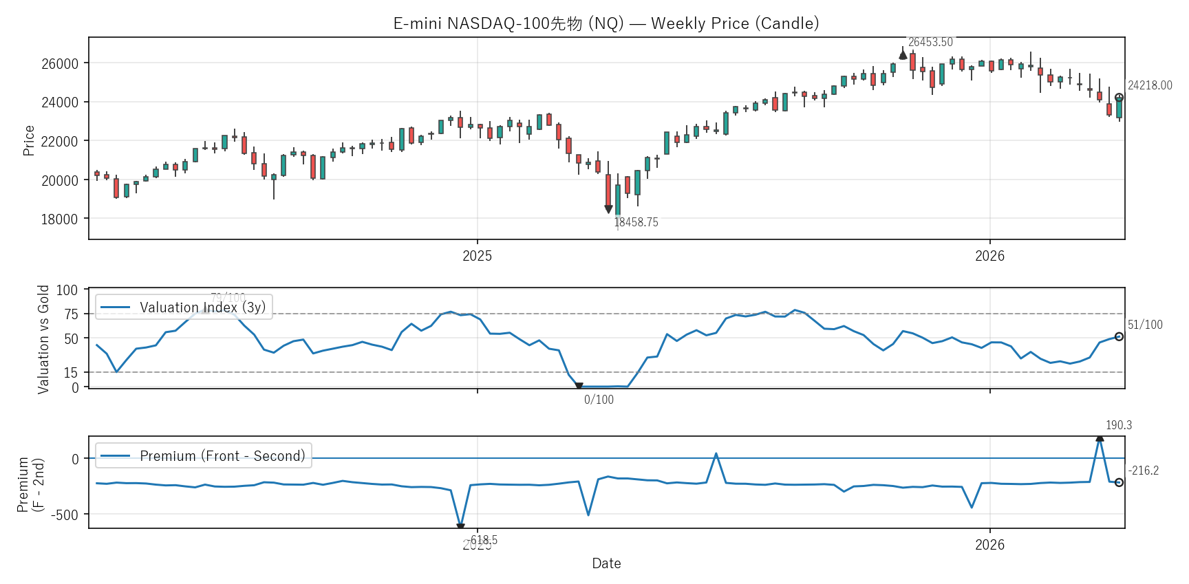 NQ — Valuation & Premium(2年)