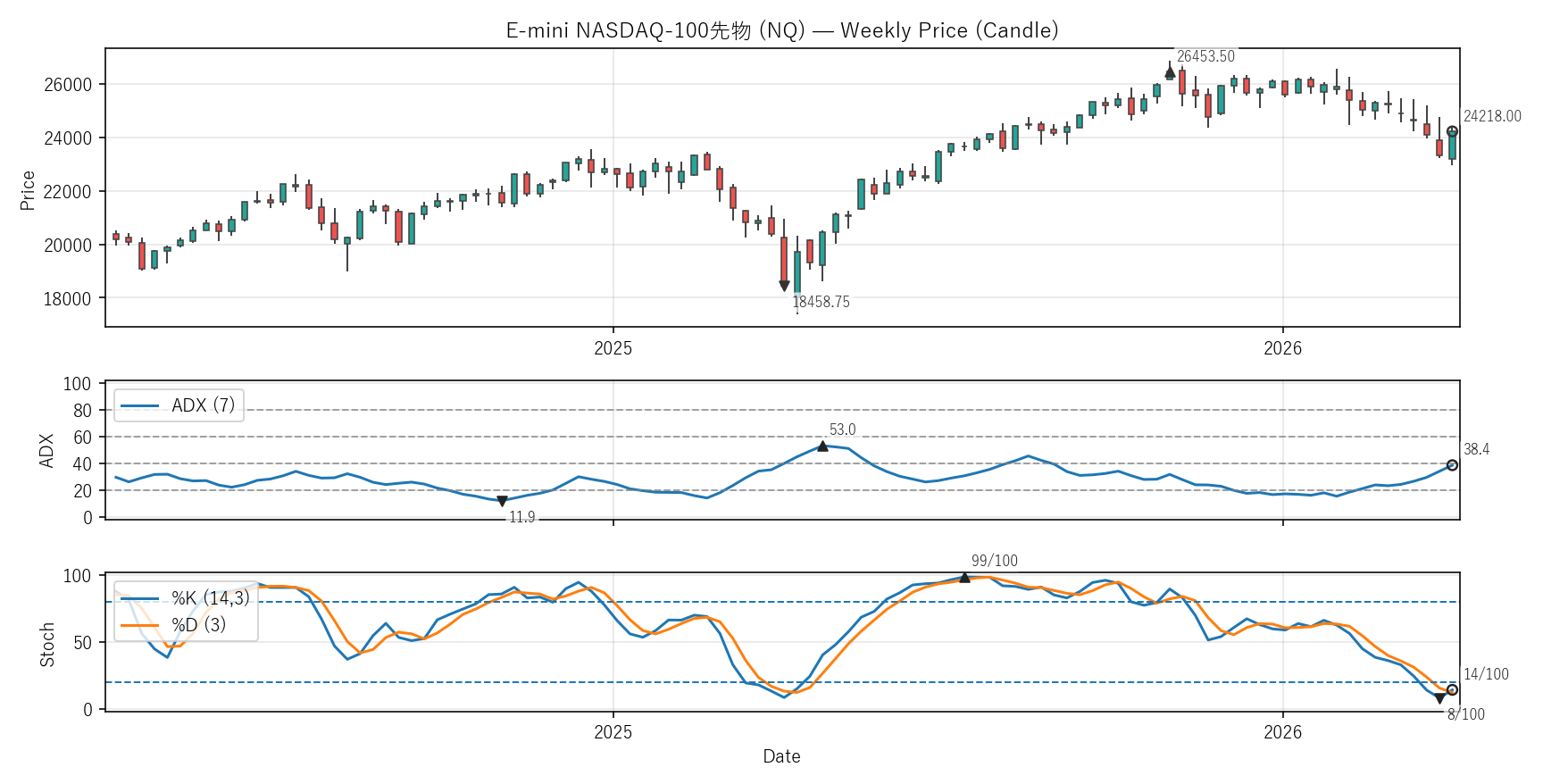 NQ — Technical(2年)
