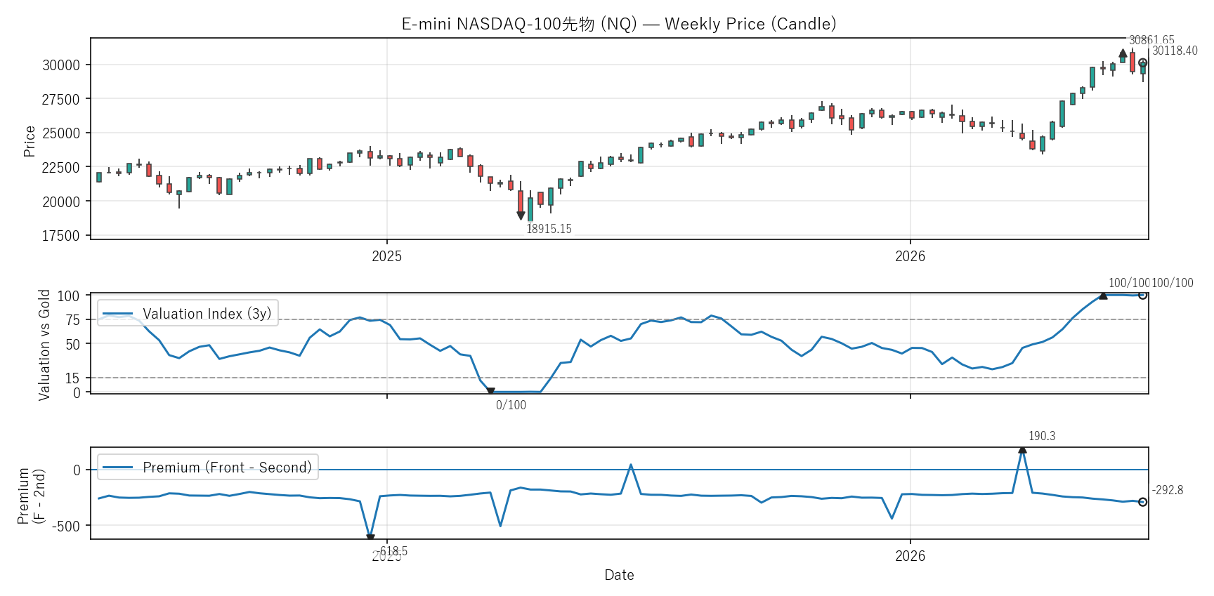 NQ — Valuation & Premium(2年)