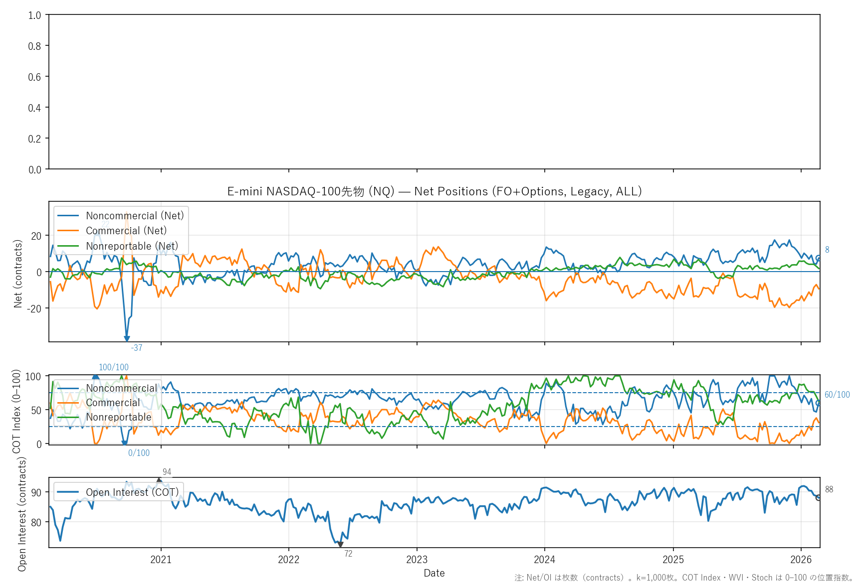 NQ — COTレポート(6年)