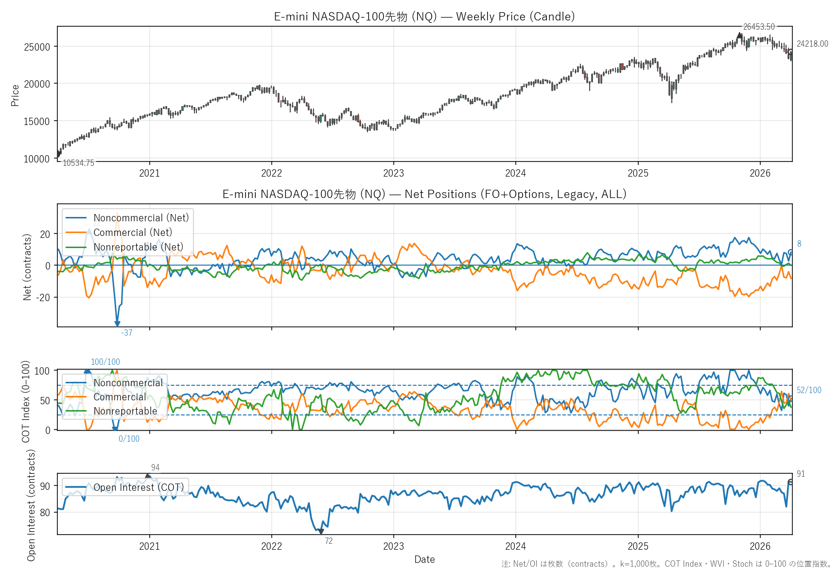 NQ — COTレポート(6年)