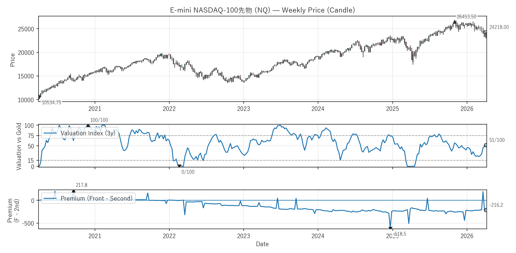 NQ — Valuation & Premium(6年)