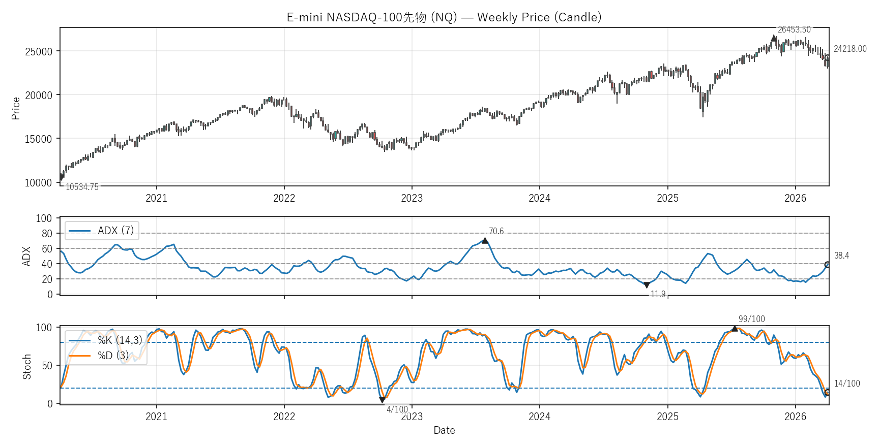 NQ — Technical(6年)