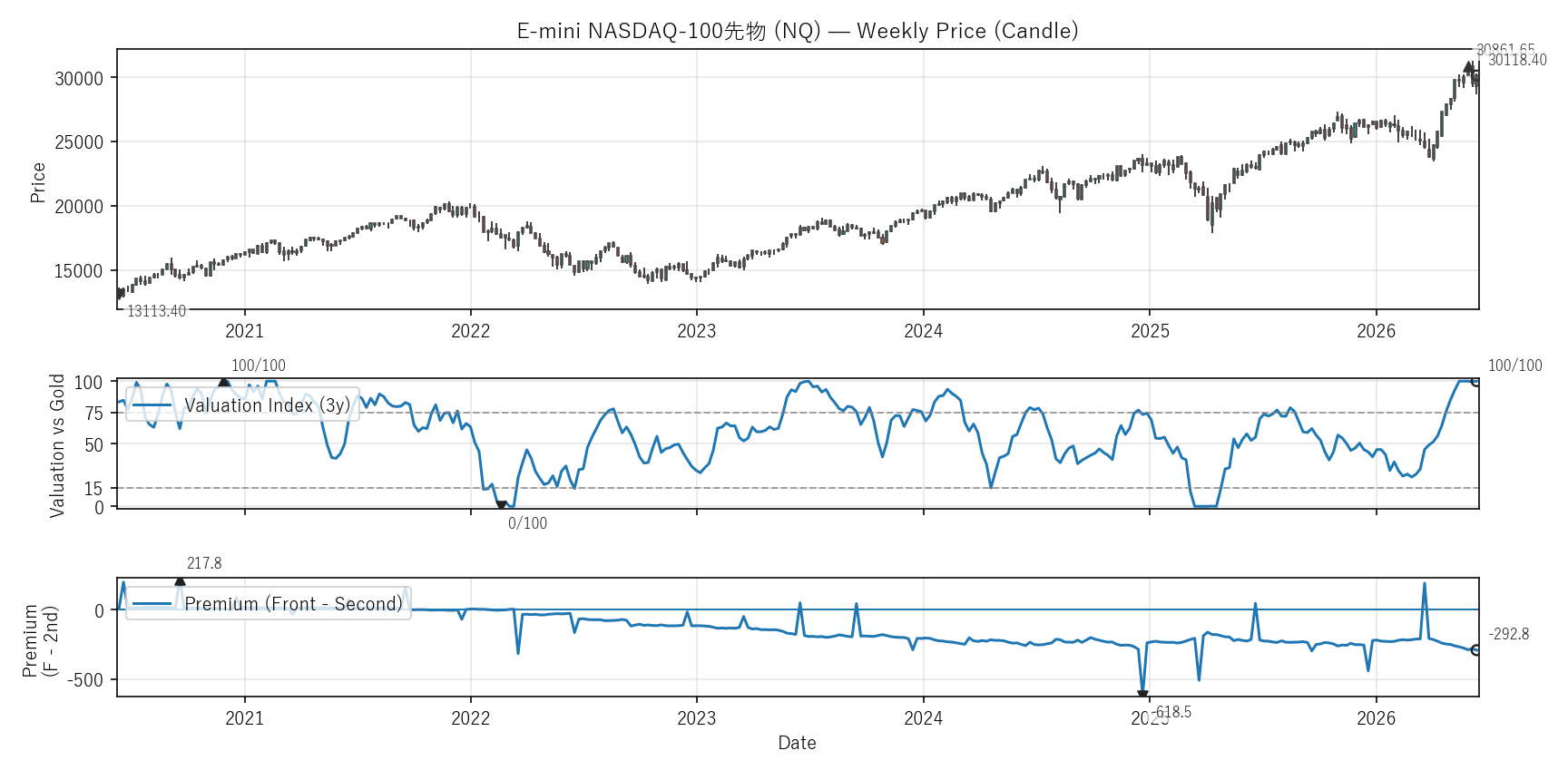NQ — Valuation & Premium(6年)