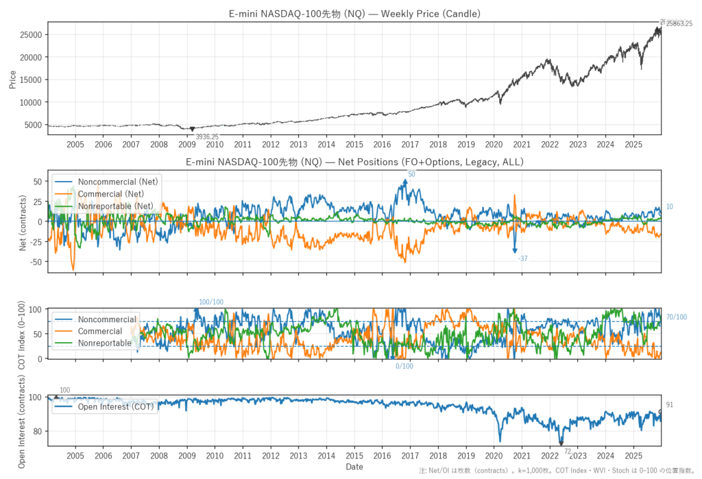 E-mini NASDAQ-100先物（NQ）