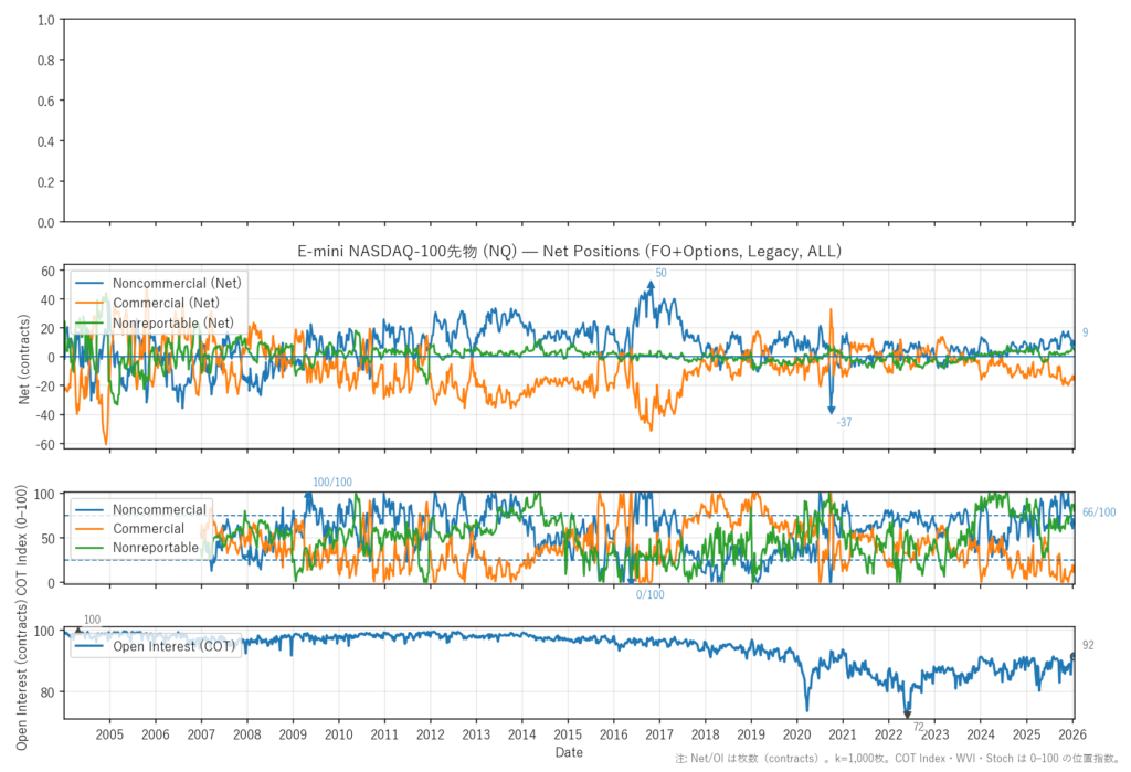 E-mini NASDAQ-100先物（NQ）