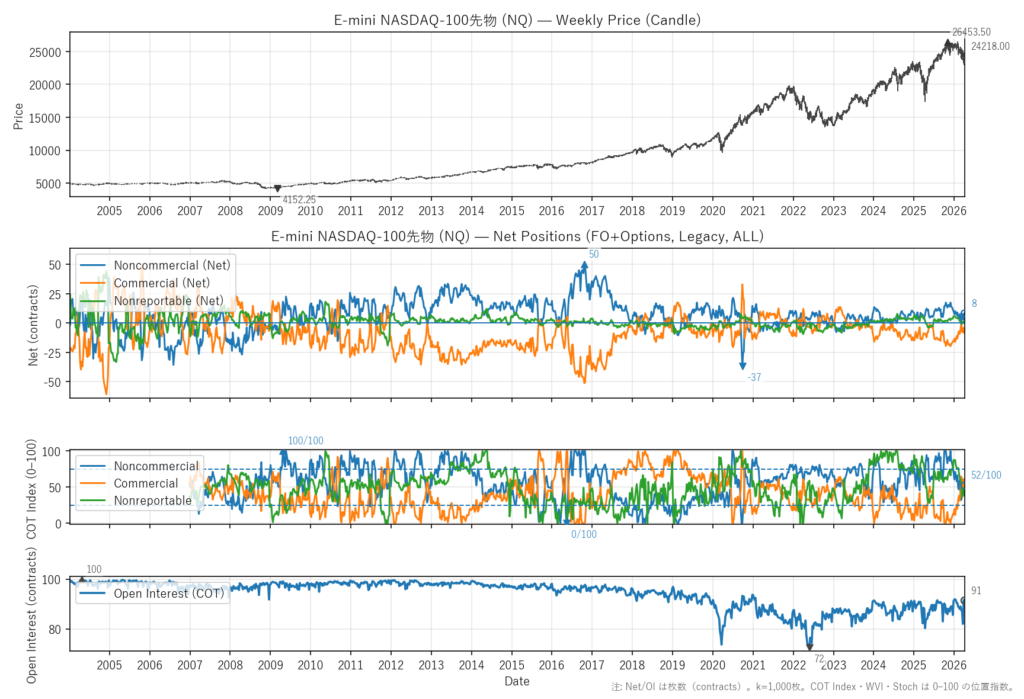 E-mini NASDAQ-100先物（NQ）