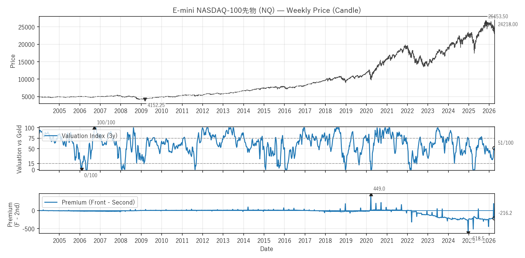 NQ — Valuation & Premium(全期間)