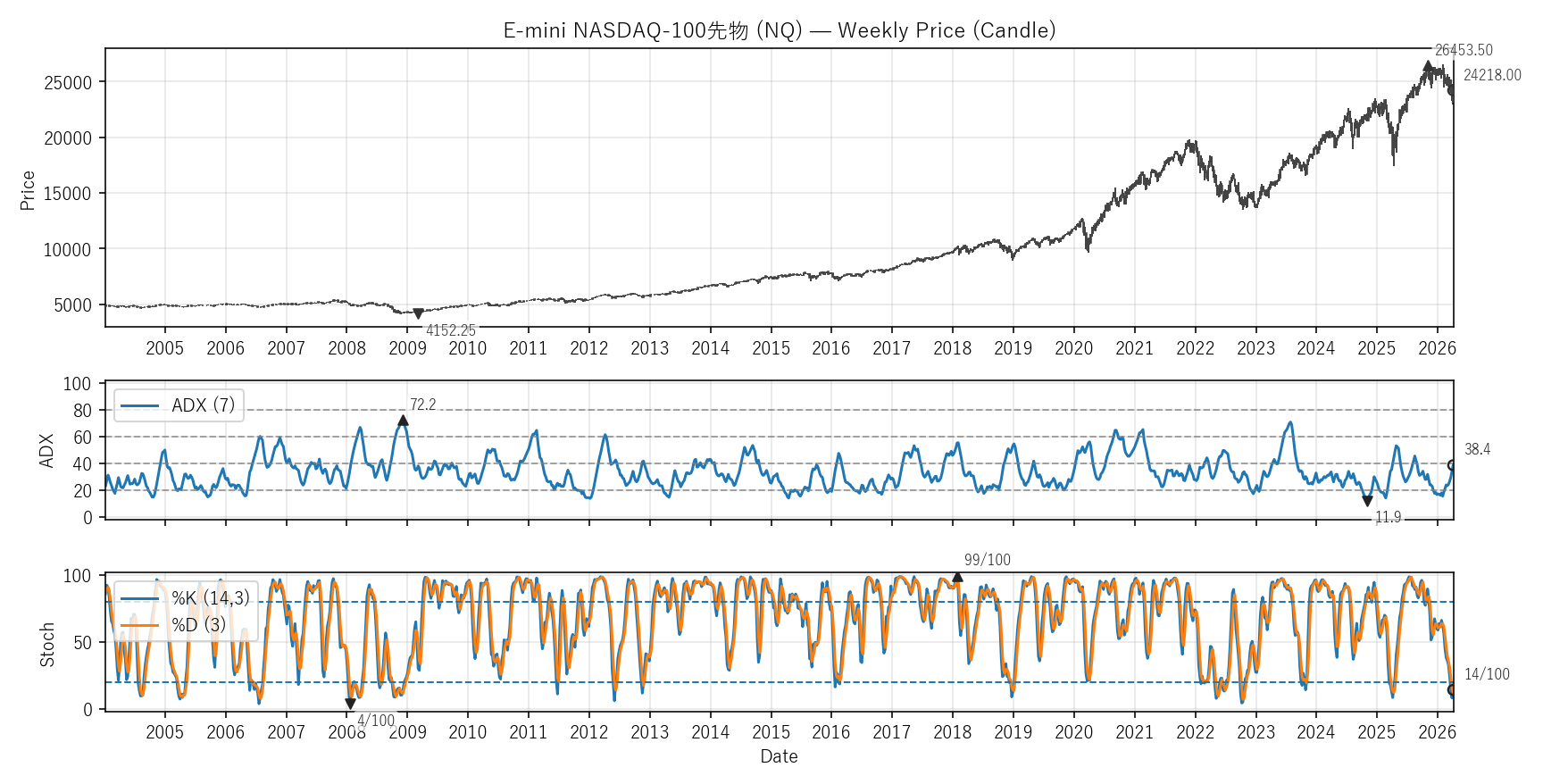 NQ — Technical(全期間)