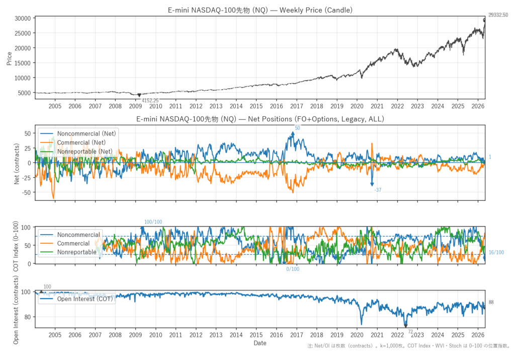 E-mini NASDAQ-100先物（NQ）