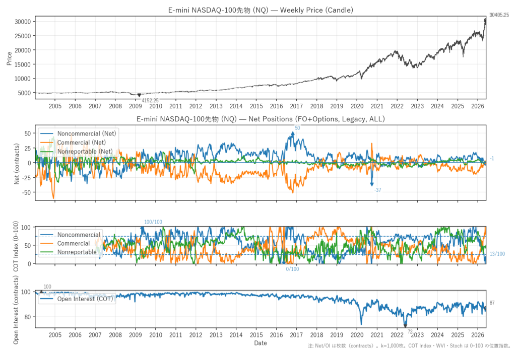 E-mini NASDAQ-100先物（NQ）