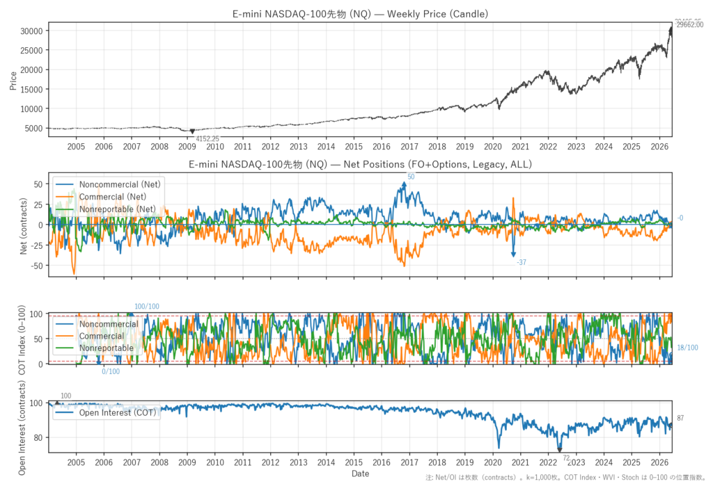 E-mini NASDAQ-100先物（NQ）
