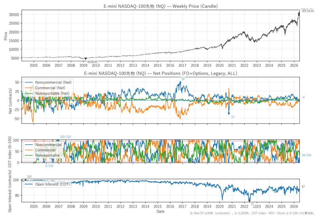 E-mini NASDAQ-100先物（NQ）