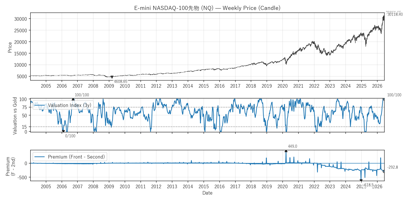 NQ — Valuation & Premium(全期間)