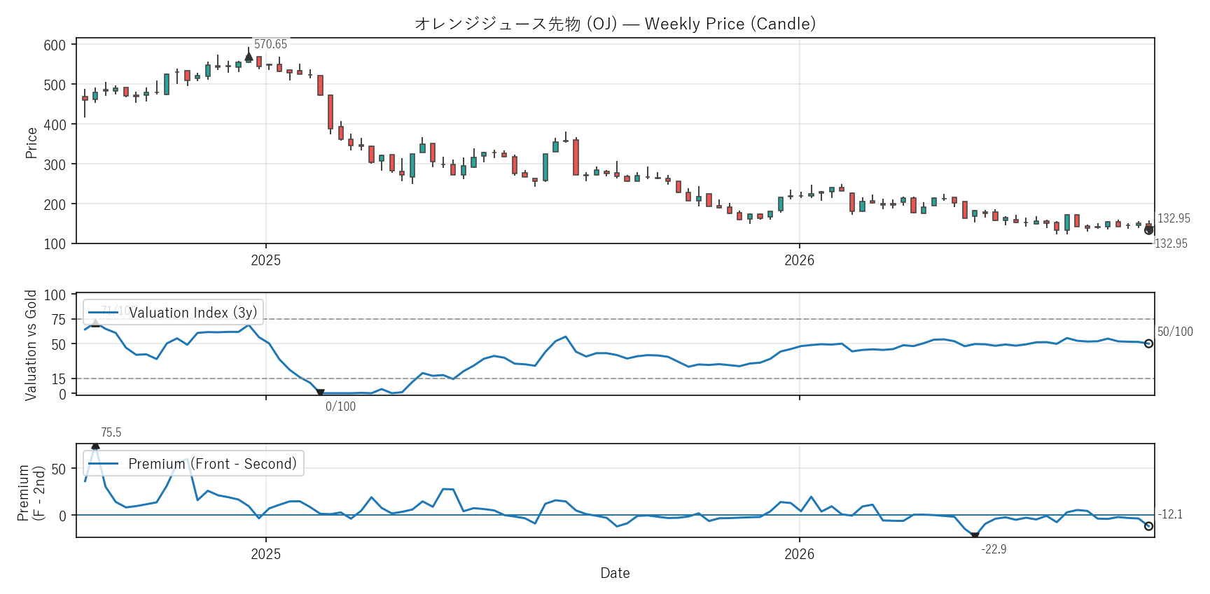 OJ — Valuation & Premium(2年)
