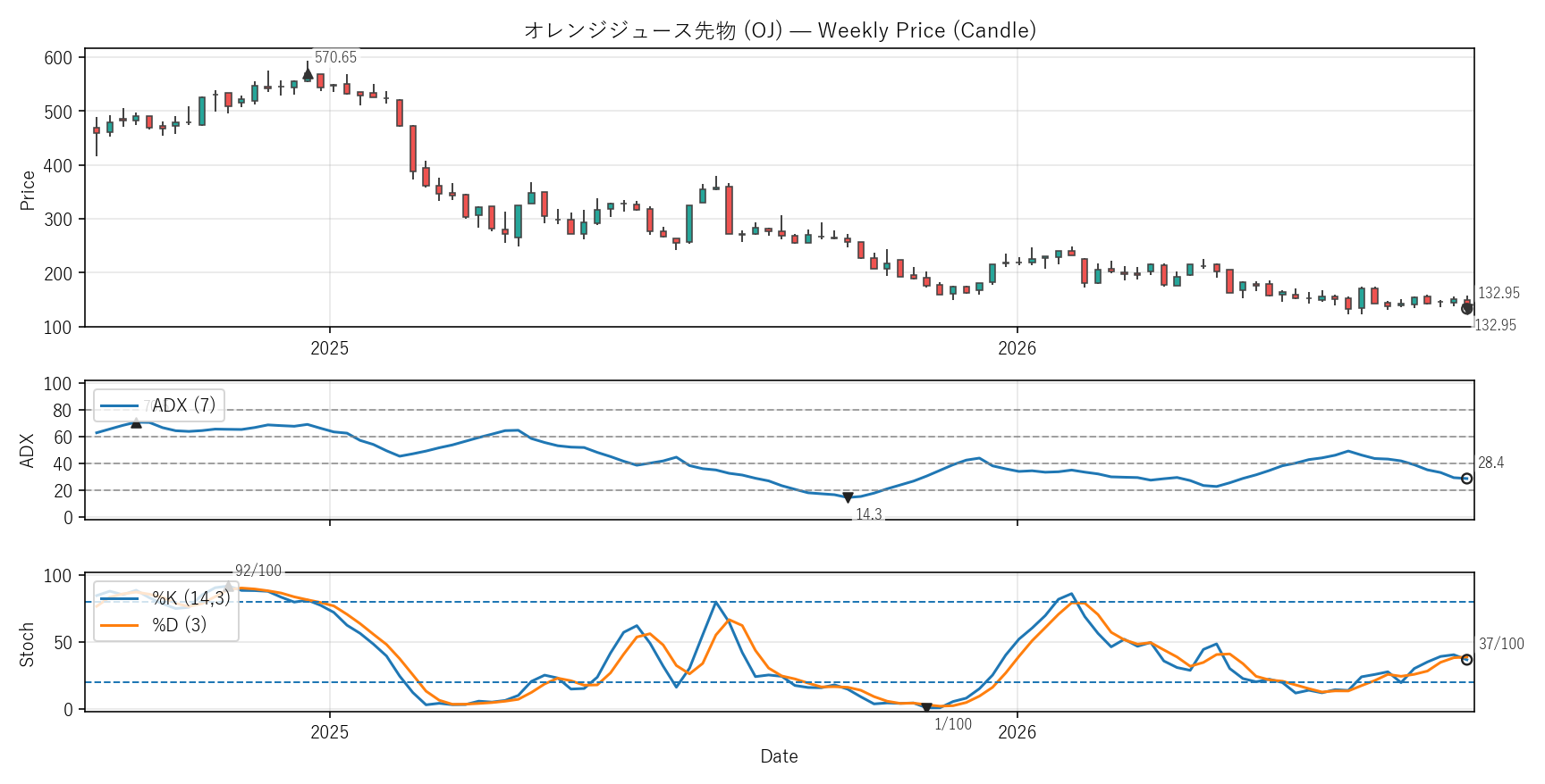 OJ — Technical(2年)