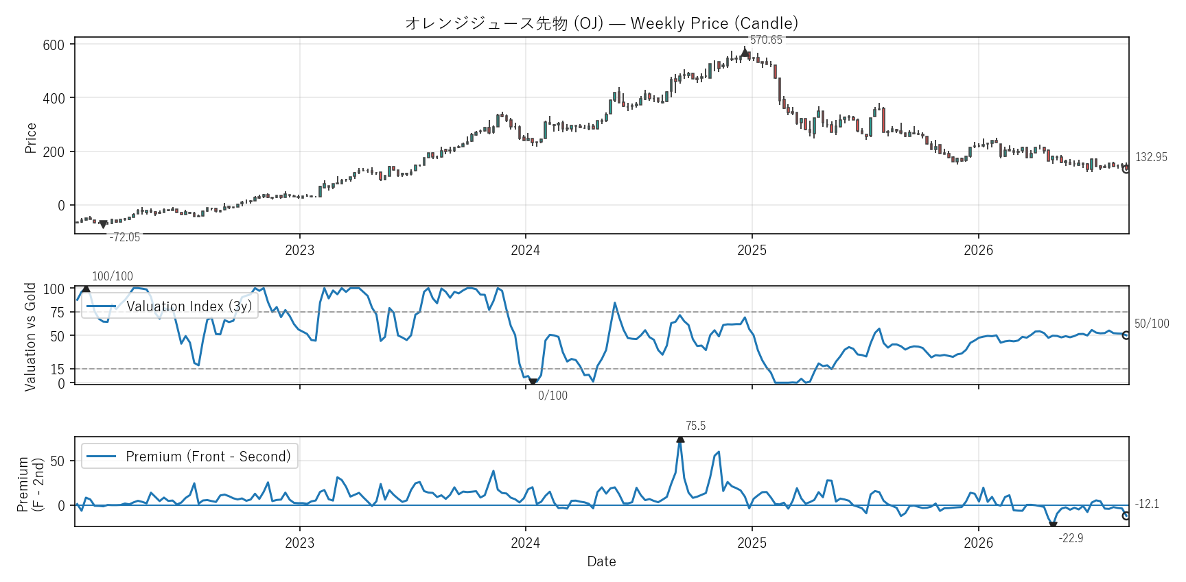 OJ — Valuation & Premium(6年)