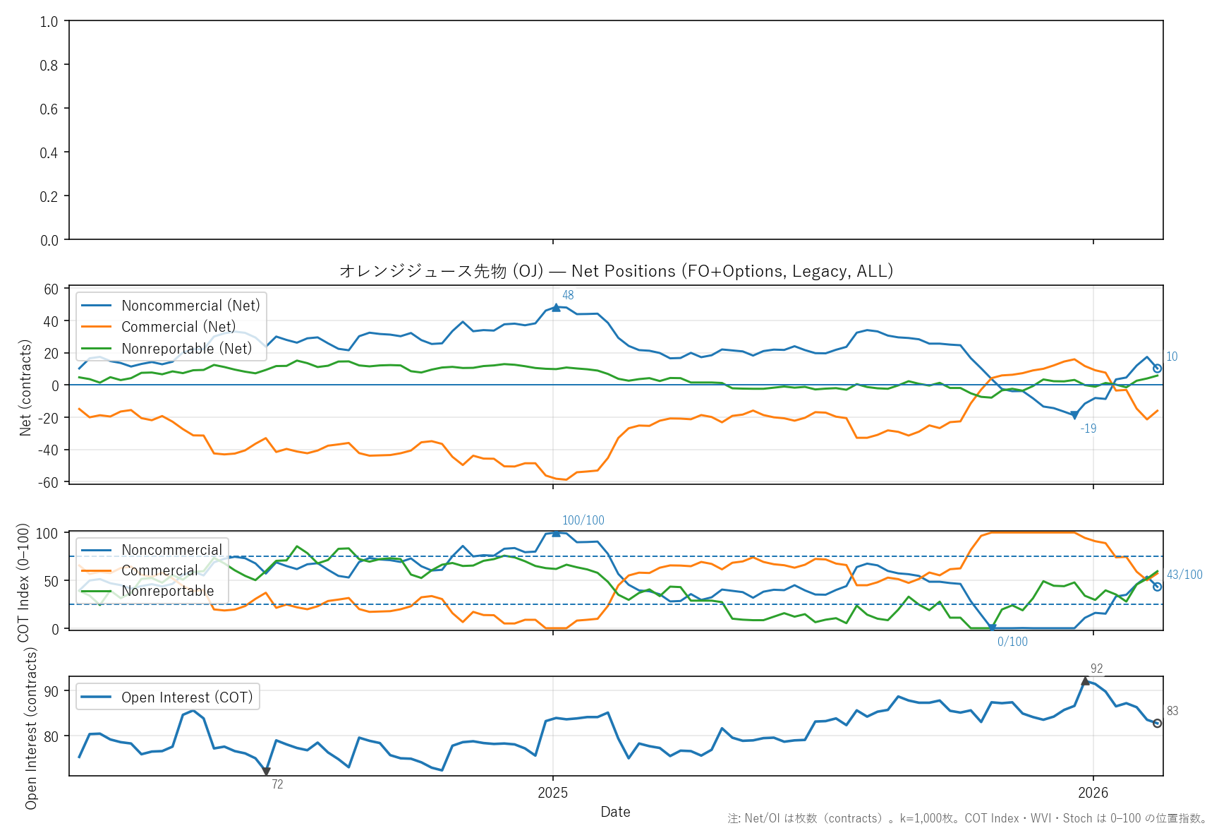 OJ — COTレポート(2年)