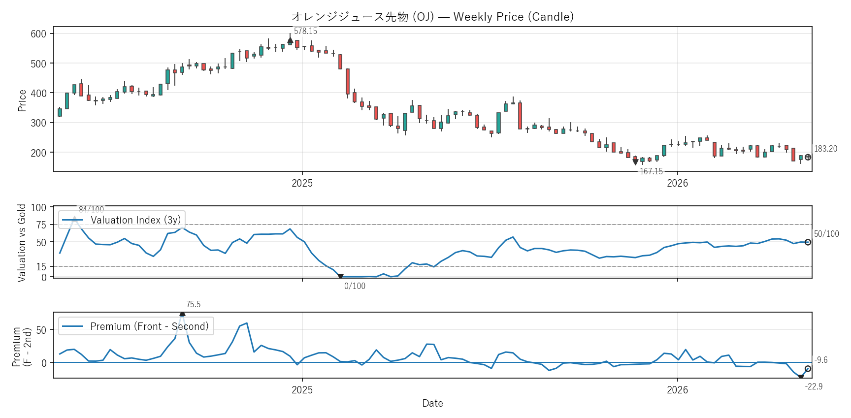 OJ — Valuation & Premium(2年)