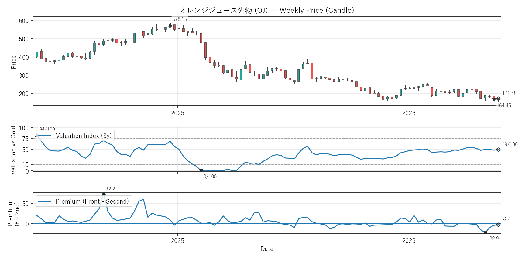 OJ — Valuation & Premium(2年)