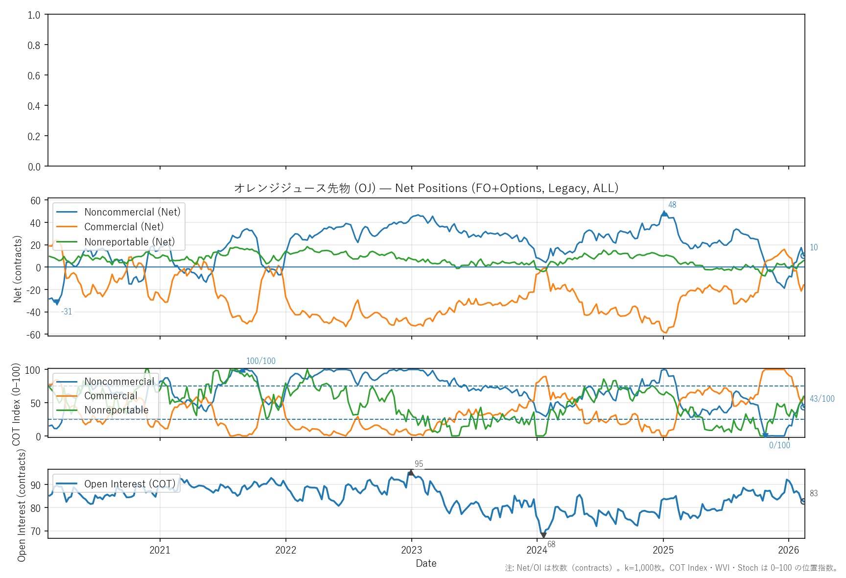 OJ — COTレポート(6年)
