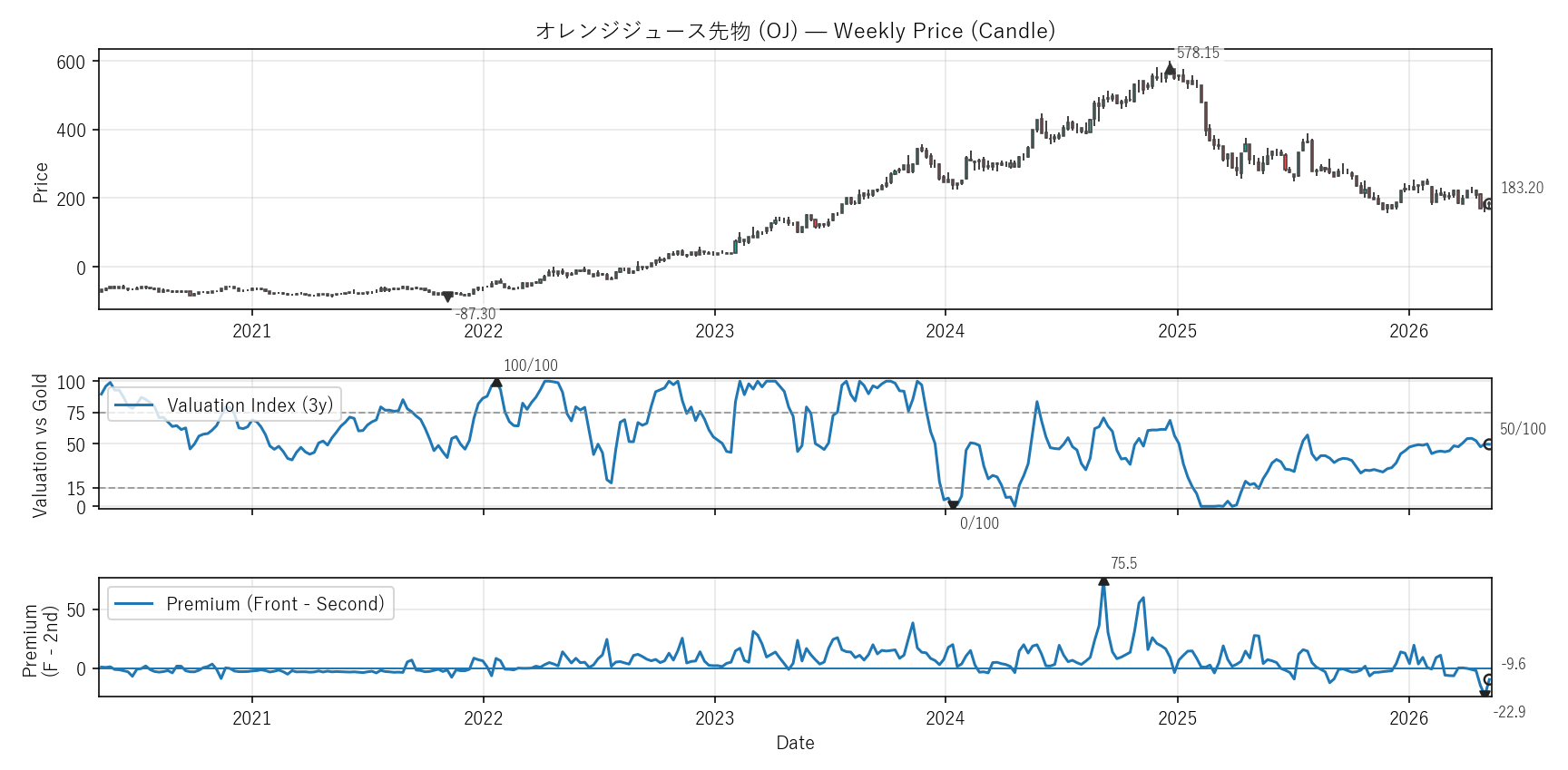 OJ — Valuation & Premium(6年)