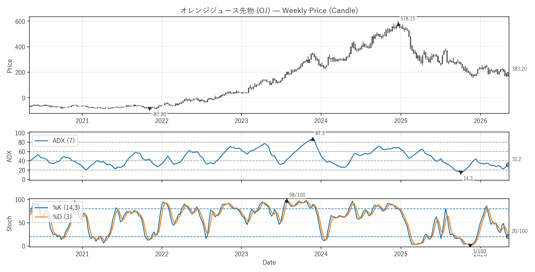 OJ — Technical(6年)