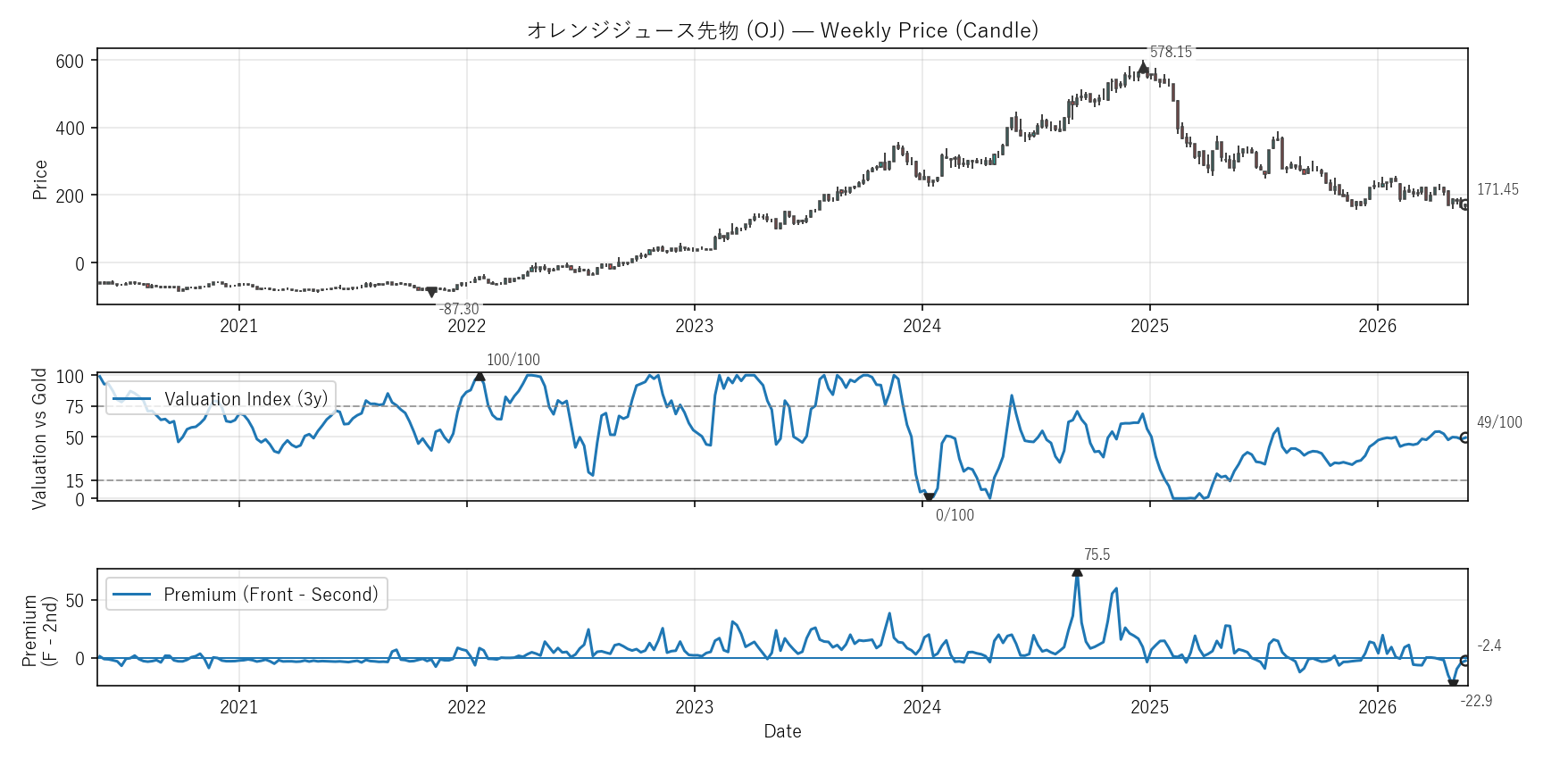 OJ — Valuation & Premium(6年)
