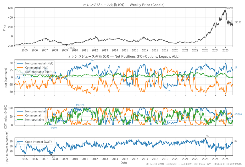 オレンジジュース先物（OJ）