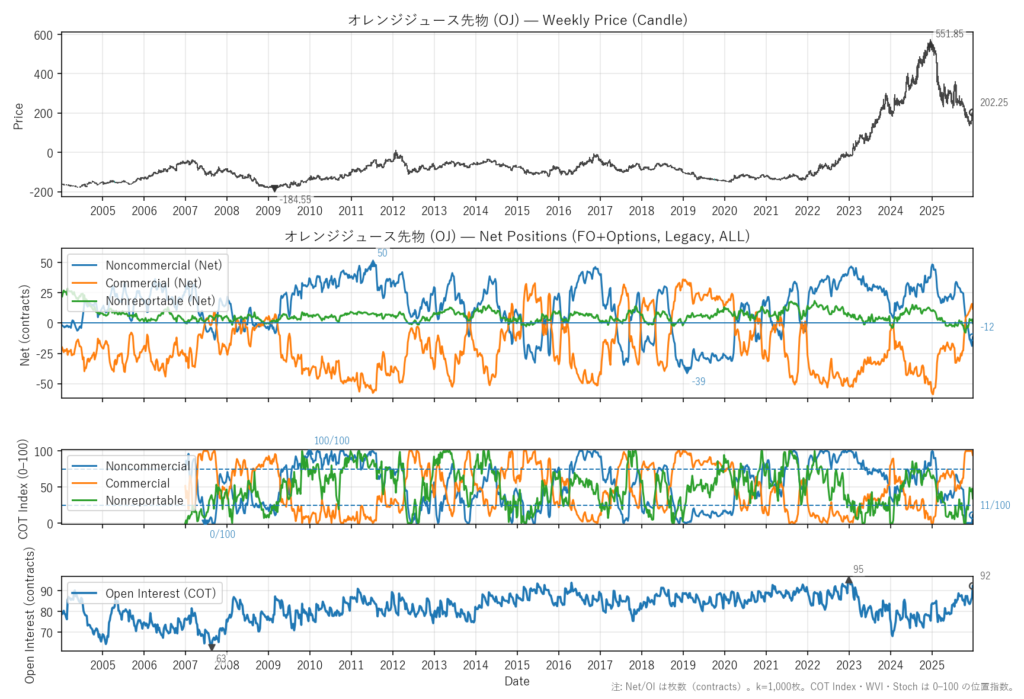 オレンジジュース先物（OJ）