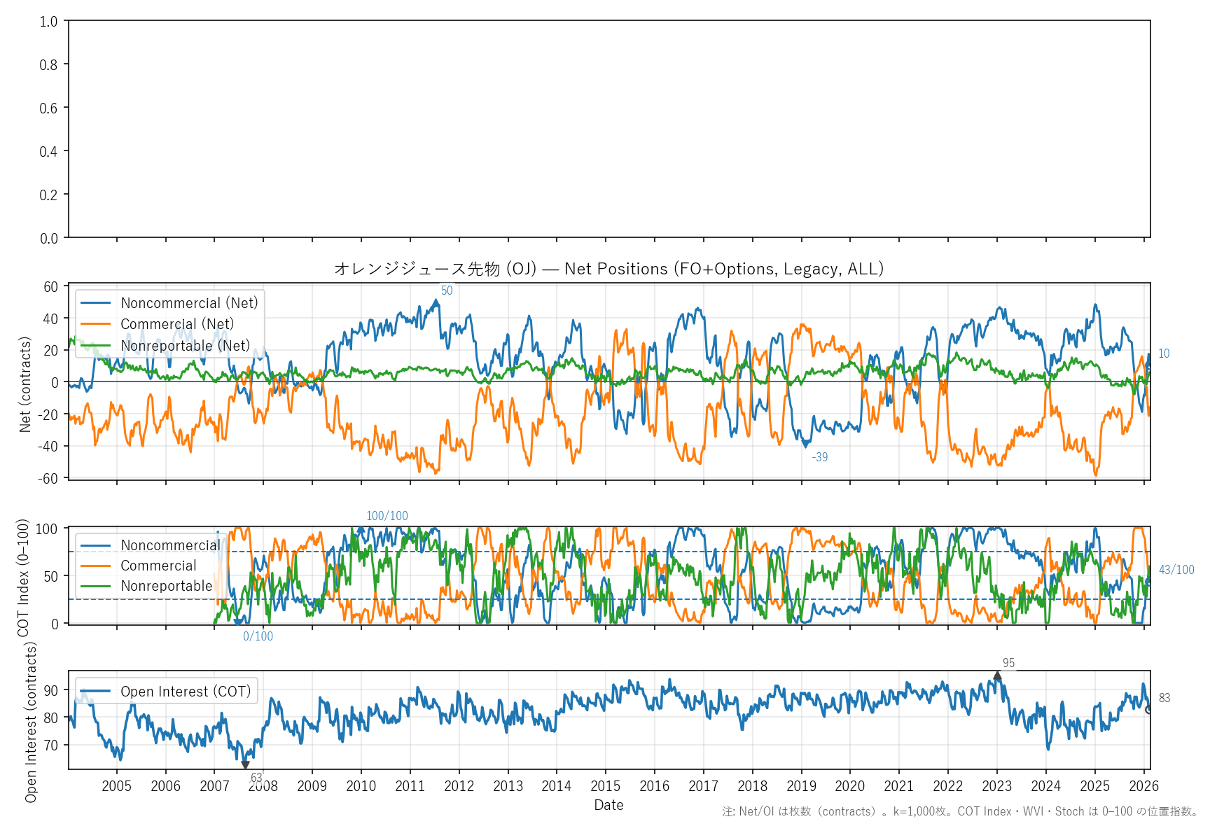 OJ — COTレポート(全期間)
