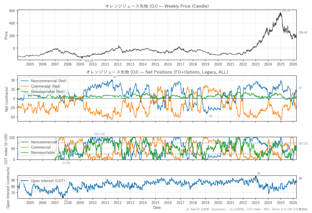 オレンジジュース先物（OJ）