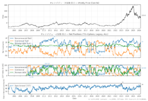 オレンジジュース先物（OJ）