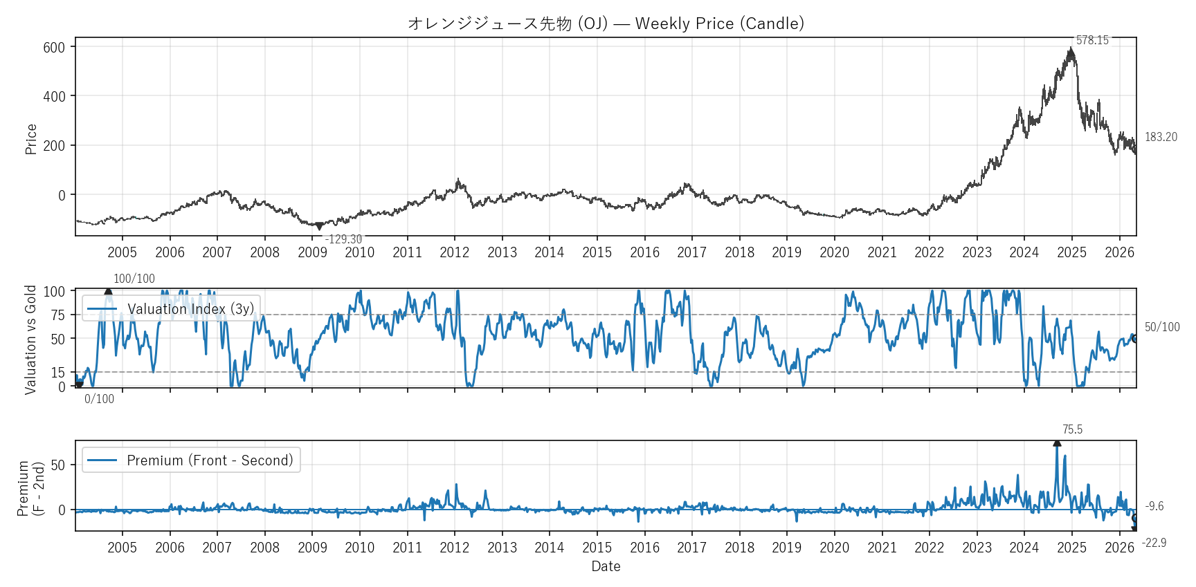 OJ — Valuation & Premium(全期間)