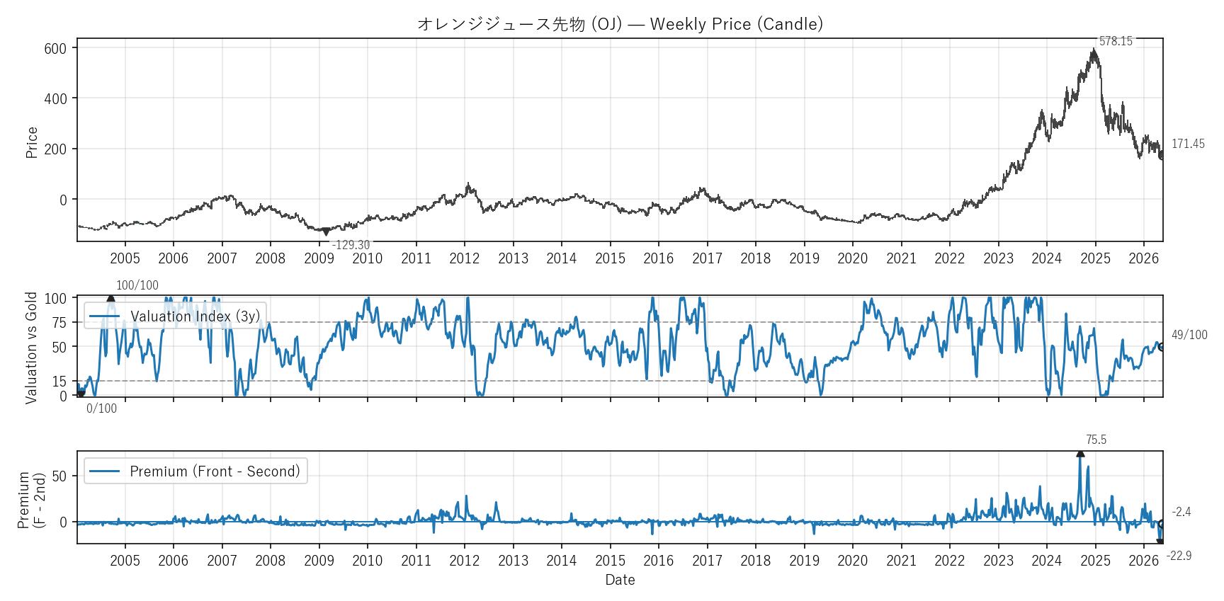 OJ — Valuation & Premium(全期間)