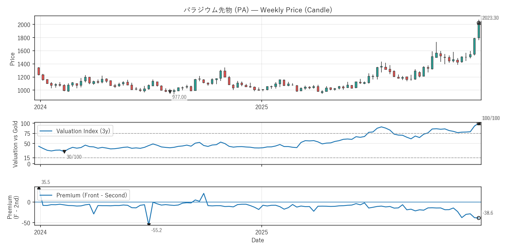 PA — Valuation & Premium(2年)