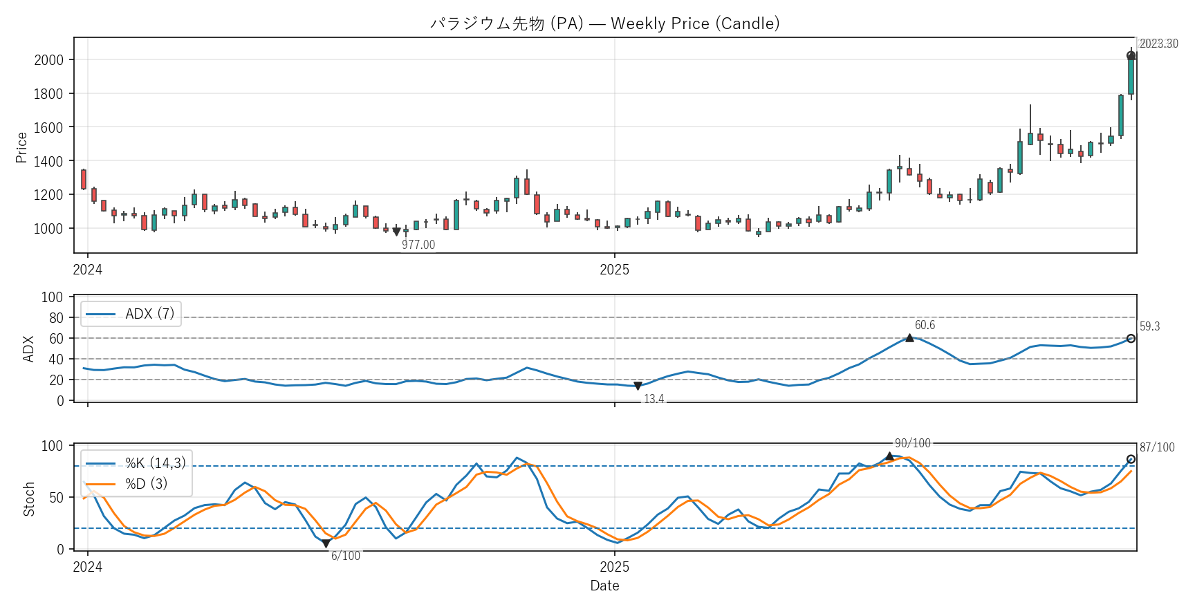 PA — Technical(2年)