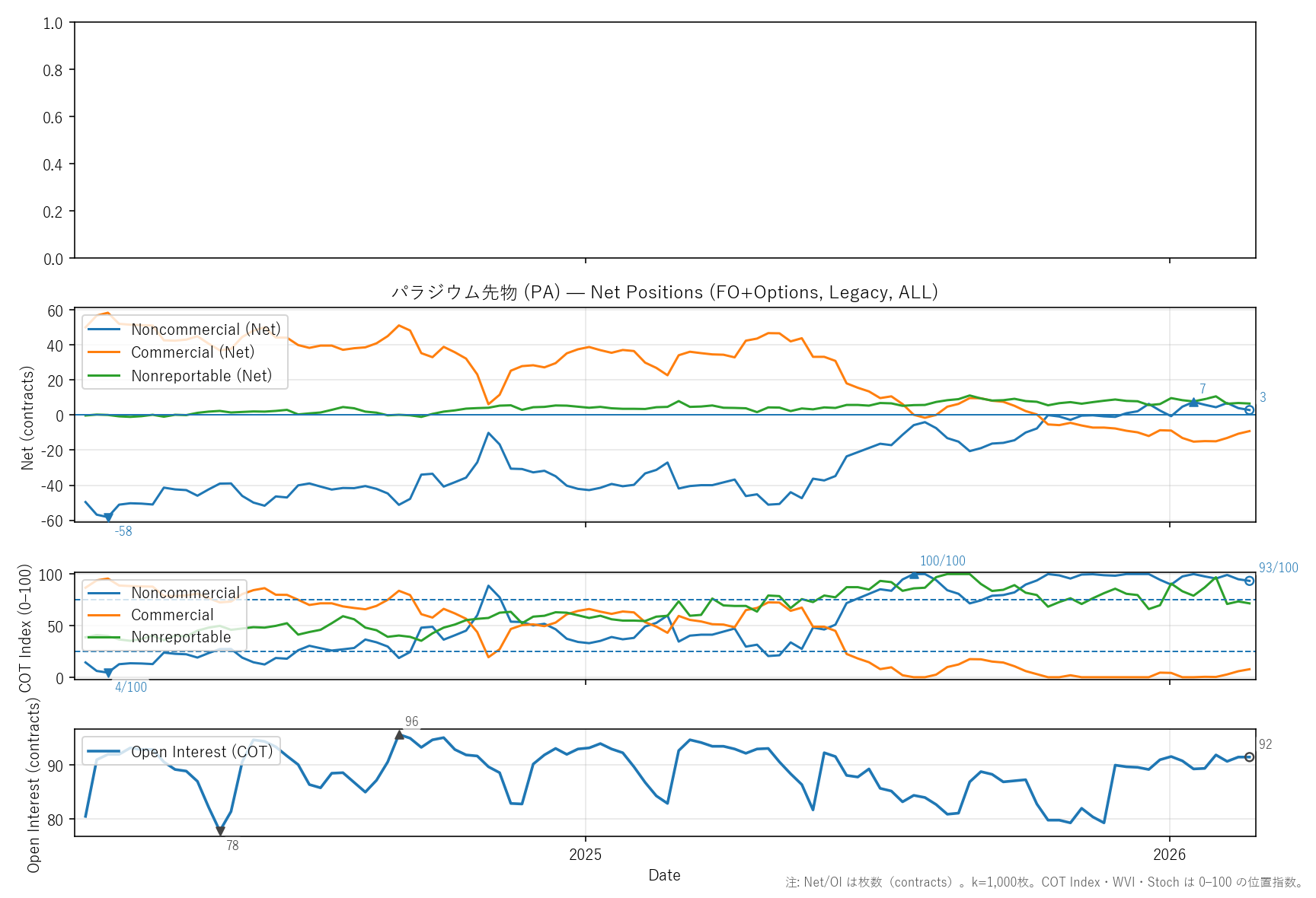 PA — COTレポート(2年)