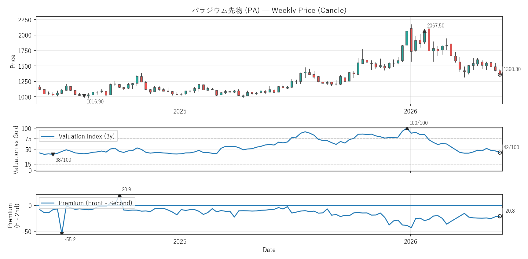 PA — Valuation & Premium(2年)