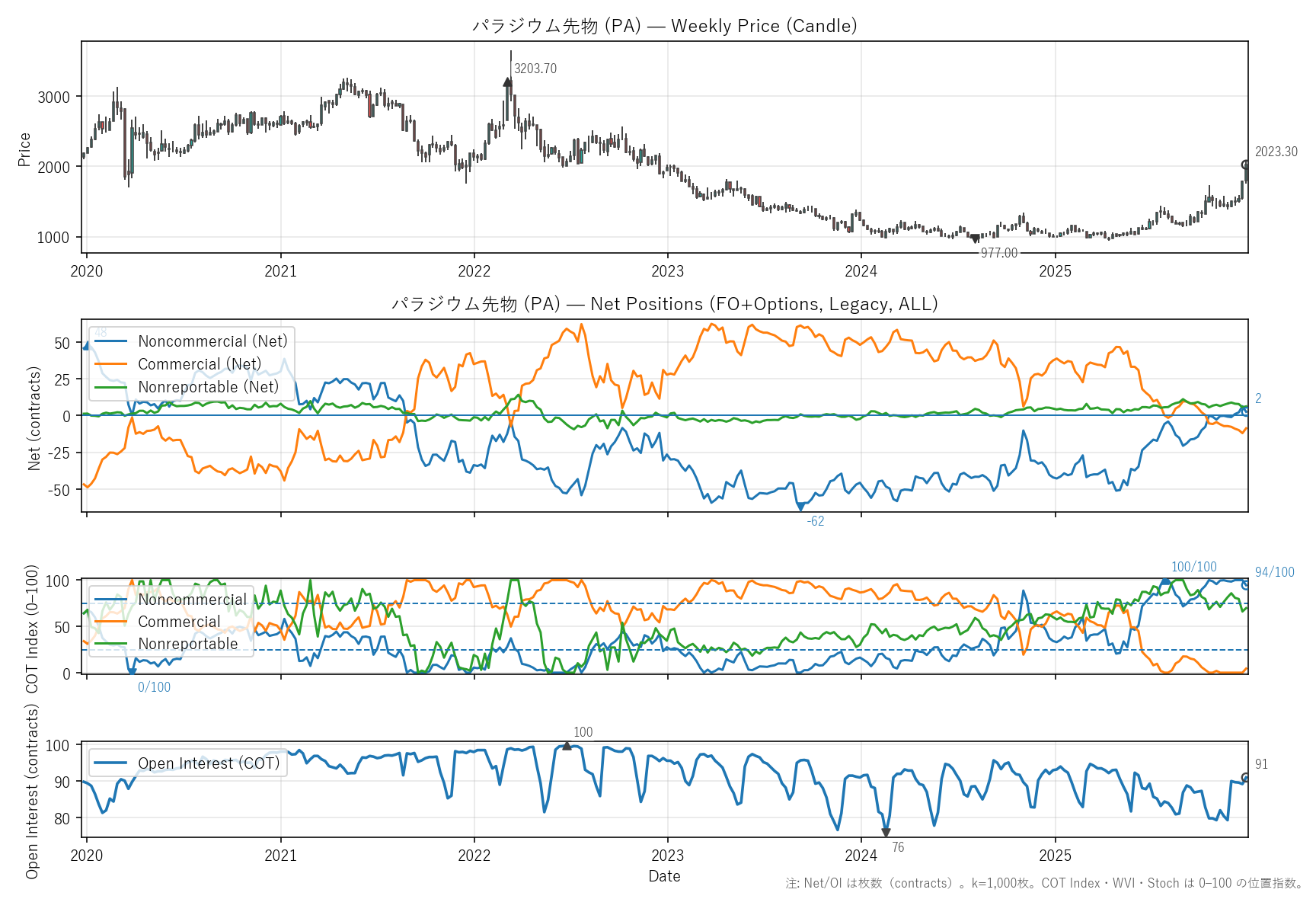 PA — COTレポート(6年)