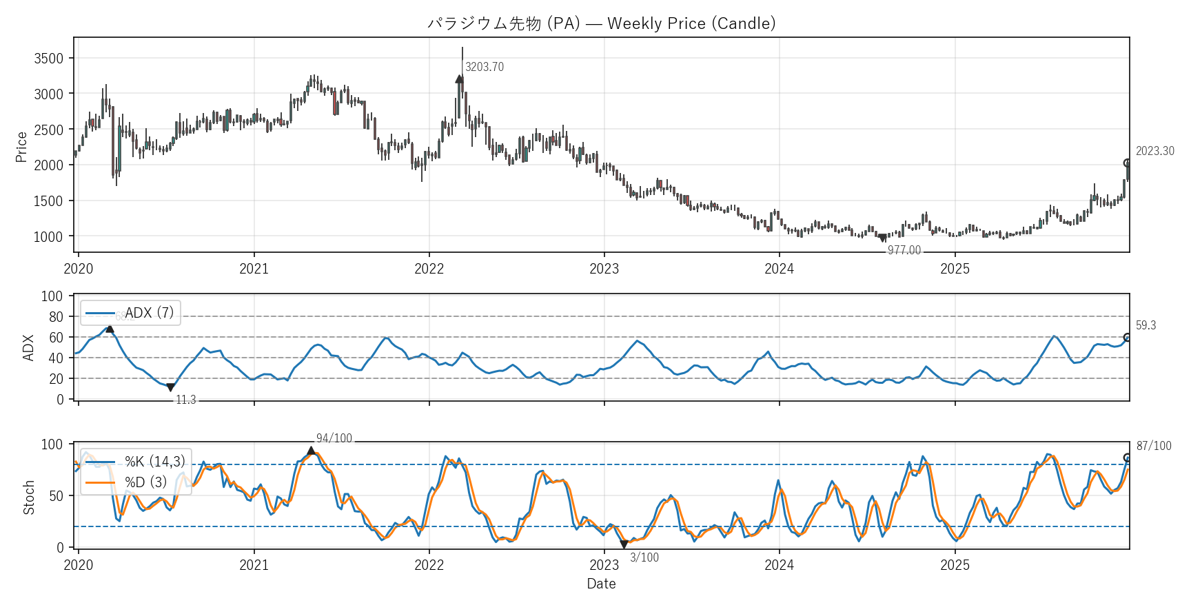 PA — Technical(6年)