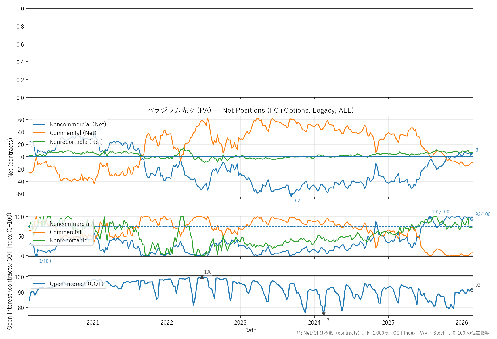 PA — COTレポート(6年)