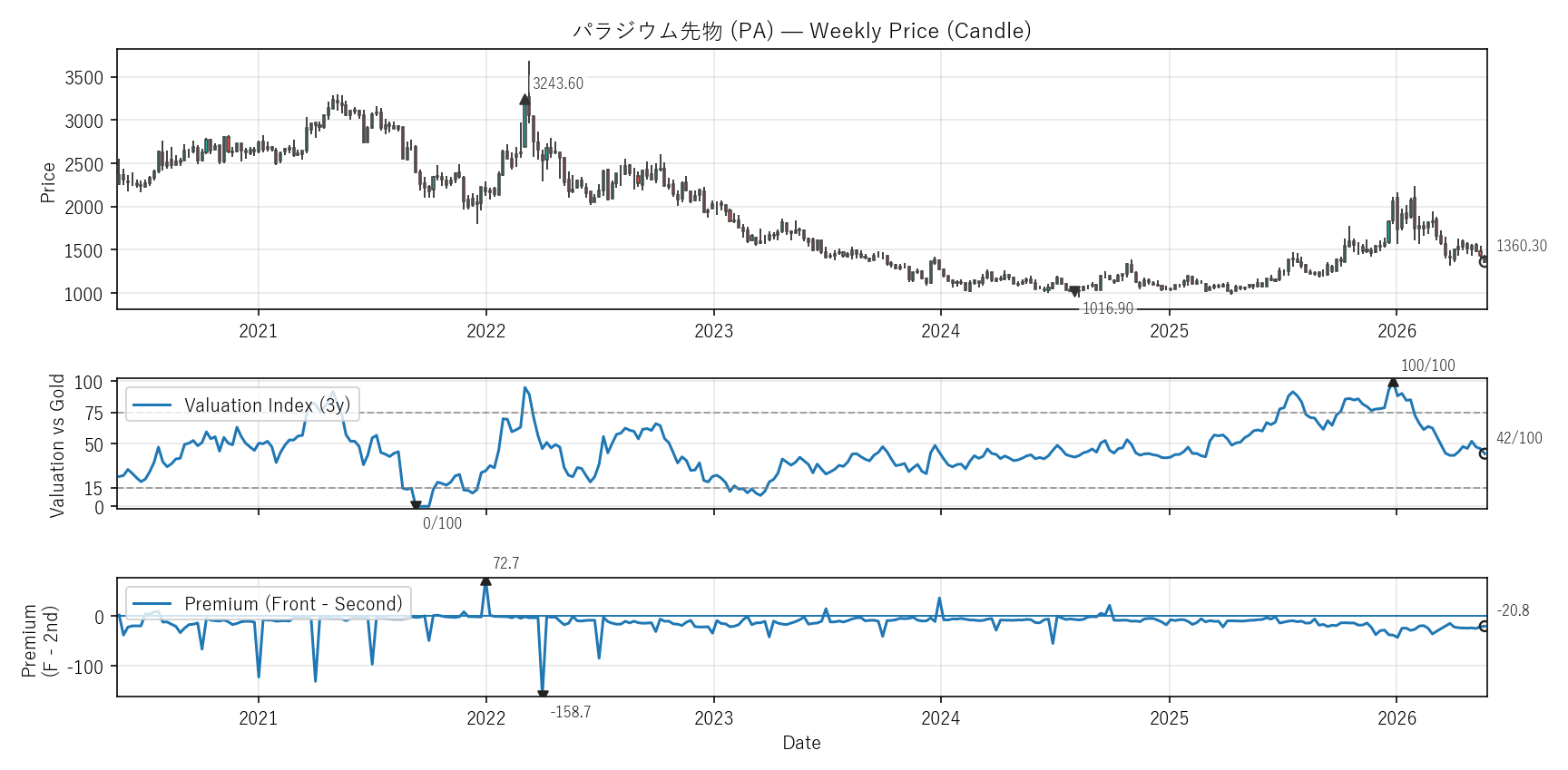 PA — Valuation & Premium(6年)